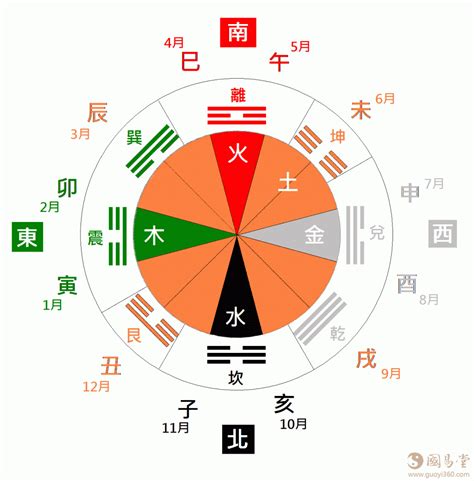 八卦對應五行